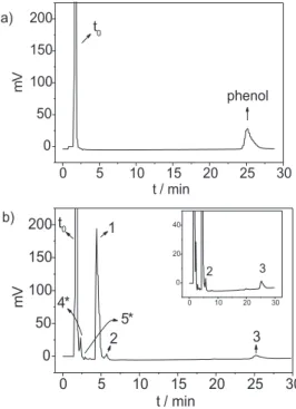Figure 4. Representative chromatograms of the kinetics studies. a) reac- reac-tion media before electrochemical oxidareac-tion of phenol using a Ti-Pt/PbO 2 electrode (obtained by the eletrodeposition method); b) after 2 h of  elec-trolysis: 1) p-benzoquin