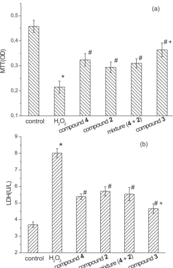 Figure 2. (a) MTT(OD) values and (b) LDH release, both caused by H 2 O 2 in cortical neurons, after treatment with compounds 4, 2, mixture (4 + 2) and 3
