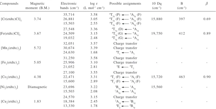 Table 2. Important IR bands (cm -1 ) and their assignments