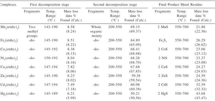 Table 4. Degradation of various fragments in the complexes [M 2 (edtc) 2 ]