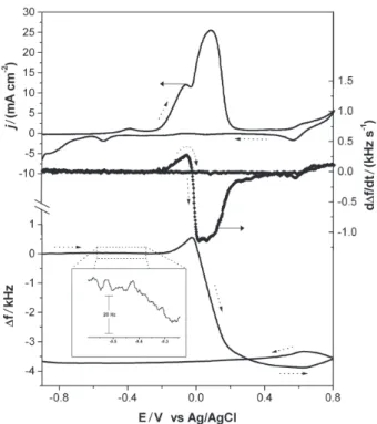 Figure 2. Conductance spectra of a quartz-crystal (a) and a quartz-crys- quartz-crys-tal after copper electrodeposition (b) in a 0.5 mol L -1  copper sulfate  solu-tion (deposisolu-tion solusolu-tion)
