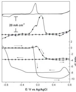 Figure 4. Frequency plots for a copper electrodeposited quartz-crystal in NaOH solutions of different concentrations: 0.1 (A), 1 (B) and 3 (C) mol L -1 