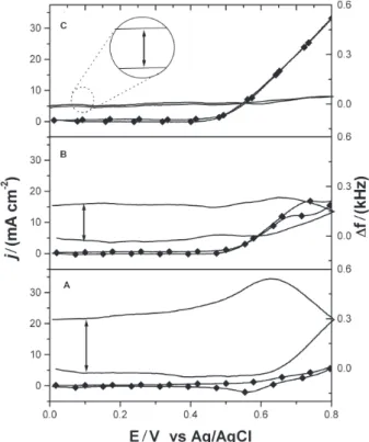 Figure 7 – Cyclic voltammetry (-  -) and  ∆ f (—) vs potential plots for a copper electrodeposited quartz-crystal in 1 mol L -1  NaOH solution  be-fore (A) and after addition of ethanol to give the following final  concen-trations (mol L -1 ) = 0.17 (B) a