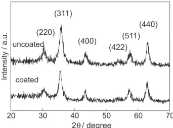 Figure 1. X-ray diffraction patterns of coated and uncoated maghemite nanoparticles.20Intensity/a.u