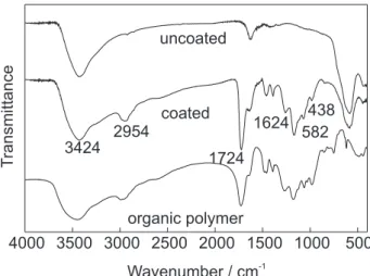 Figure 3. FTIR spectra of y-Fe 2 O 3  nanoparticles before and after coating, and organic polymer particles.