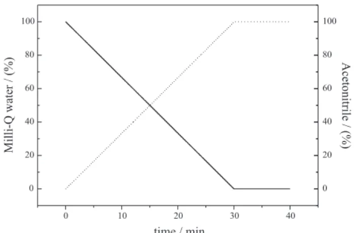Figure 1. Gradient program for HS fractionation. (⎯) Milli-Q water, (- - -) acetonitrile.