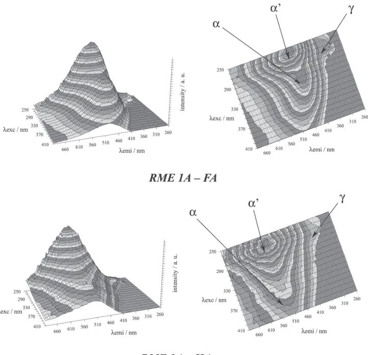 Figure 2. Topographic and contour EEM plots for the FA and HA bulk sample aqueous solutions (4 mg L -1 ).