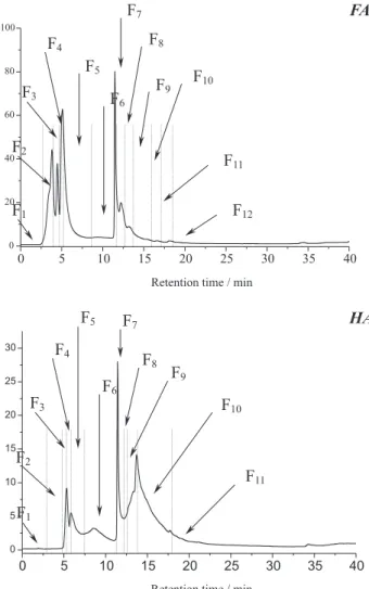 Figure 3. HPLC peaks for the estuarine HS obtained with a fluorescence detector (λ exc  = 320 nm / λ emi  = 440 nm).