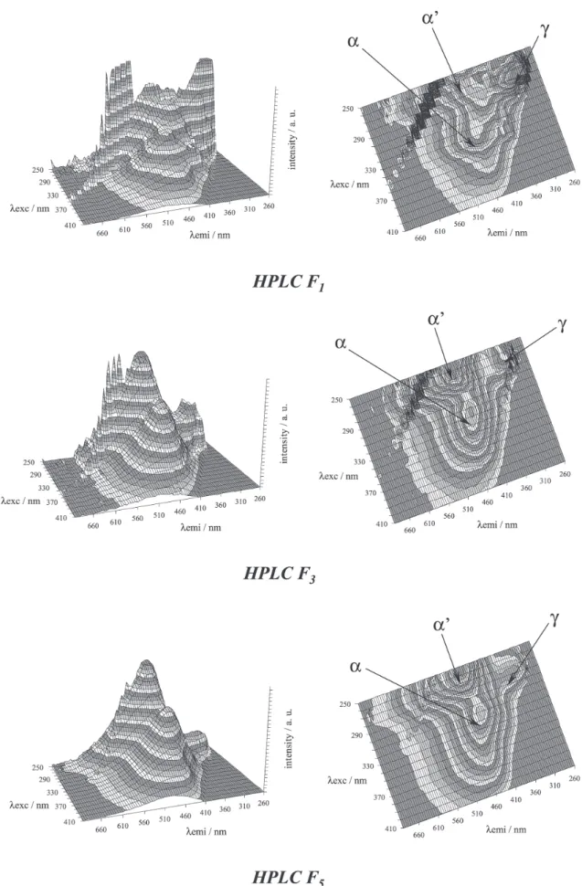 Figure 4. Topographic and contour EEM plots for a few FA fractions.