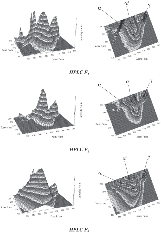 Figure 5. Topographic and contour EEM plots for a few HA fractions.