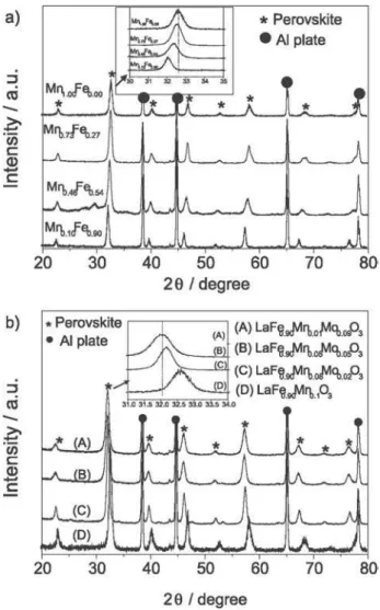 Figure 2. 57 Fe Room-temperature Mössbauer spectra of LaFe x Mn y O 3 and LaFe x Mn y Mo z O 3  perovskites.
