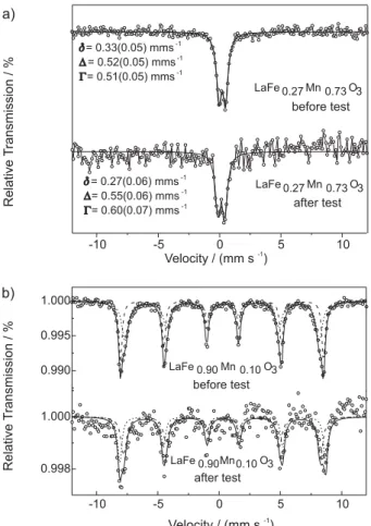 Figure 7. Room-temperature  57 Fe Mössbauer spectra of (a) LaFe 0.27 Mn 0.73 O 3 perovskite before and after the life time test (400 o C for 100h), and (b) LaFe 0.90 Mn 0.10 O 3  perovskite before and after the TPRe test at 600  o C.