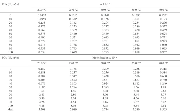 Table 2. Experimental solubility of ACP in PG + W cosolvent mixtures expressed in mol L -1  and mole fraction including ideal solubility at several temperatures PG / (%, m/m) mol L –1 a 20.0 °C 25.0 °C 30.0 °C 35.0 °C 40.0 °C 0 0.0837 0.1015 0.1141 0.1390 