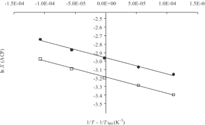 Figure 2. Temperature dependence for solubility of ACP expressed in mole fraction in some PG + W cosolvent mixtures (squares: 80% (m/m) of PG; solid circles: 90% (m/m) of PG).