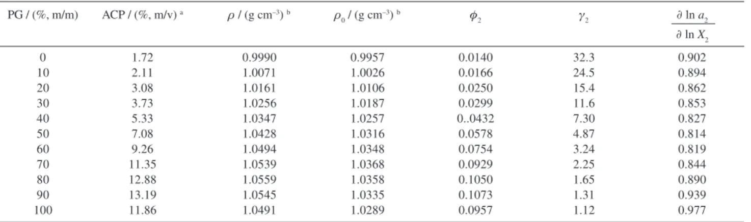 Table 3. Solubility of ACP expressed in % (m/v), saturated solution and solvent densities, solute volumetric fraction, solute activity coefficient, and activity variation factor in PG + W cosolvent mixtures at 30.0 °C