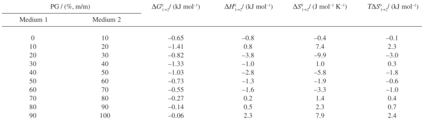 Table 6. Thermodynamic functions of transfer of ACP from more polar solvents to less polar solvents in PG + W cosolvent mixtures at 303 K