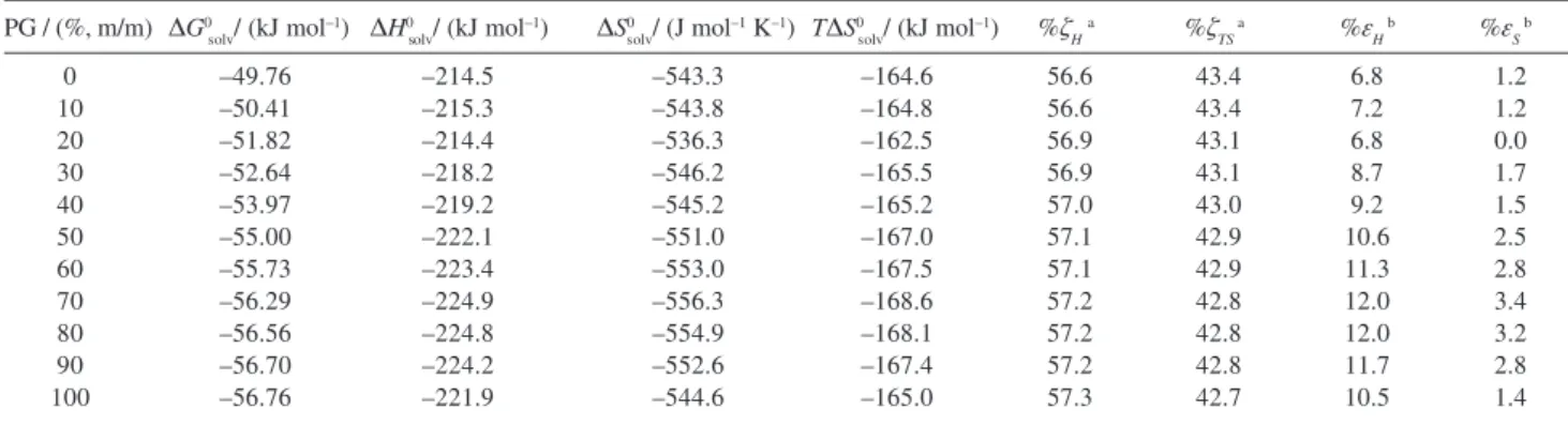 Figure 4 shows fully that this solute-cosolvent system does not present linear  ∆ H s  0 oln   -  ∆ G s  0 oln    compensation in all compositions studied