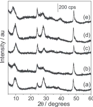 Figure 4. X-ray patterns of (a) as-prepared nanotubes (NTTiO x ) and ion exchanged nanotubes: (b) H +  (H-NTTiO x ), (c) Cu 2+  (Cu-NTTiO x ), (d) Ca 2+