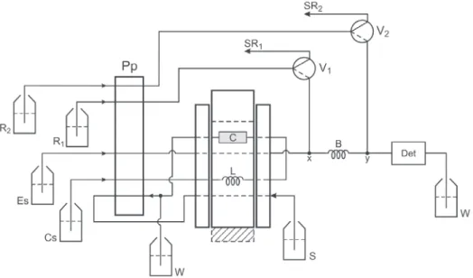 Figure 1. Diagram of the Flow System. The three rectangular surfaces is an overview of the automatic injector and the hatched surface indicates the alternative resting position of the sliding-bar (central part); S = sample solution, flow rate at 3.0 mL min