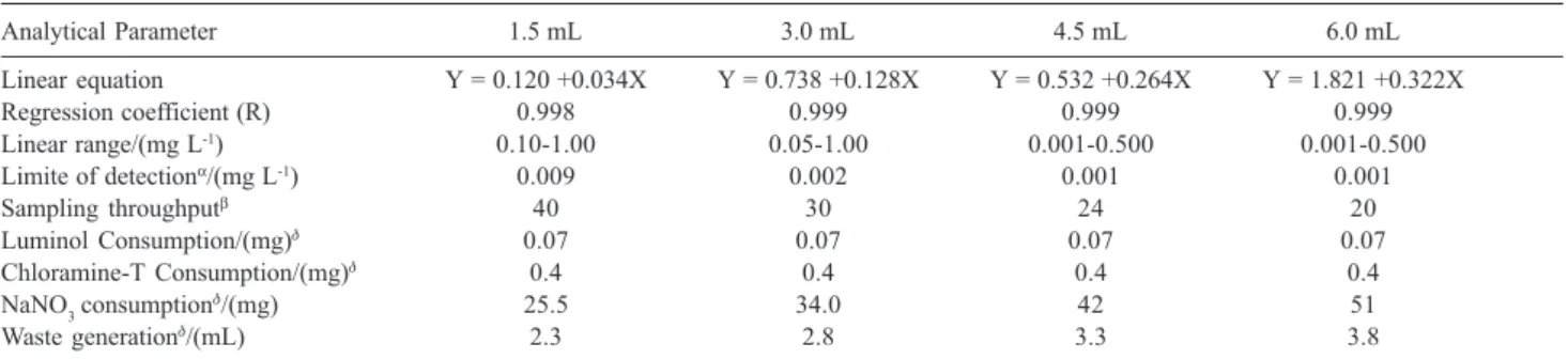 Table 1. Performance of the flow system as function of the sampling loop volume