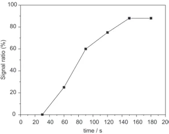 Figure 3. Records of the signal measurements obtained running bromide standard solutions and L-alanine samples