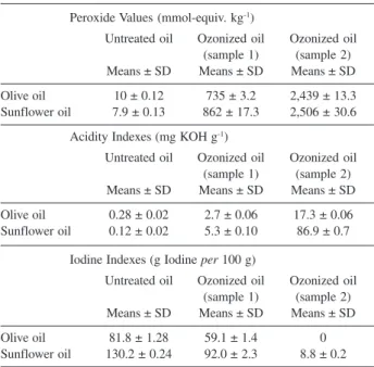 Table 1 shows the peroxides, acid and iodine values of the two untreated and ozonized oils studied