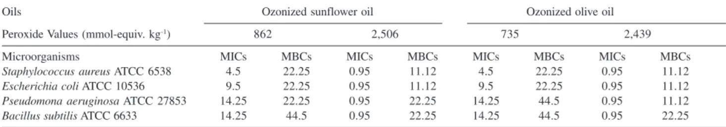 Table 3. Antimicrobial activity (mg mL -1 ) of the ozonized sunflower and olive oils