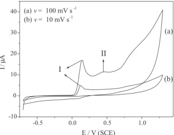 Figure 3 shows the influence of scan rate ( ν ) on the voltammetric profile of 0.8 mmol L -1  quercetin in  hydro-alcoholic solution at pH 7.4