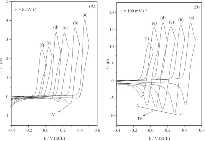 Figure 7 shows typical influence of the solution pH and scan rate on the voltammetric profile of 0.8 mmol L -1  quercetin hydro-alcoholic solutions for ν  = 5 mV s -1  (Figure 7A) and 100 mV s -1  (Figure 7B)