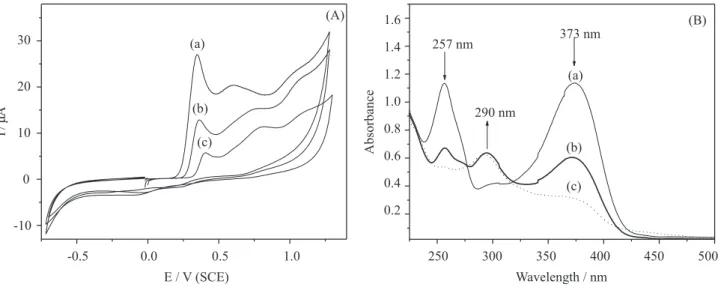 Figure 8B shows UV-Vis spectra for quercetin (spectrum a), for the electrolyzed solution (spectrum b) and for the resulting solution after the purification step (spectrum c).