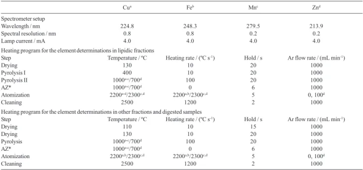 Table 1. Instrumental parameters and heating program for the determination of Cu, Fe, Mn and Zn