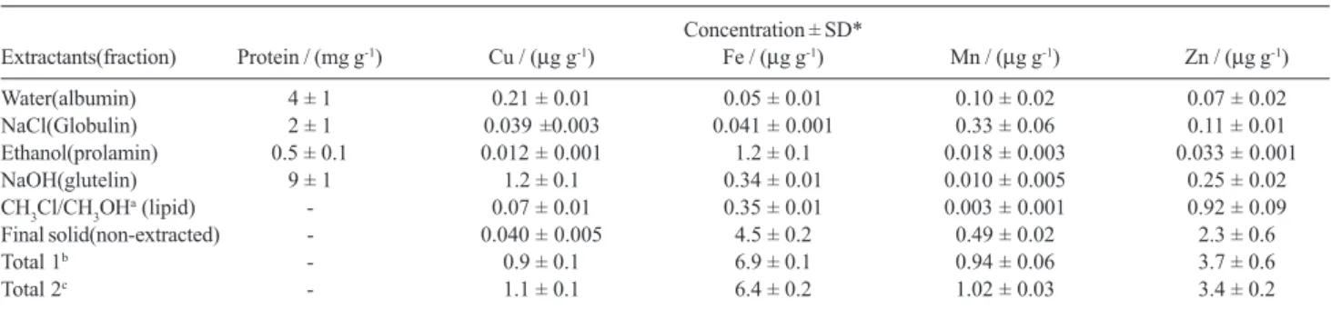Table 2. Total protein contents and Cu, Fe, Mn and Zn concentrations in each extracted fraction of Brazil-nut samples