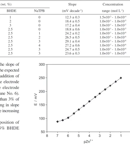 Table 2. Optimization of membrane ingredients