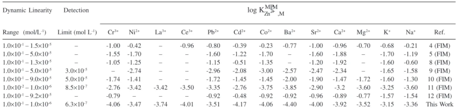 Figure 5. Potentiometric titration curve of 25.0 mL 1.0 × 10 -4  mol L -1 solution of Zn 2+  with 1.0 × 10 -2  mol L -1  of EDTA.
