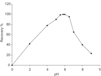 Figure 2. Effect of the Triton X-114 concentration on the CPE - -preconcentration performance: Cu (20 µg L –1 ); pH, 6.0; Cupron, 1 × 10 –4  mol L -1 .00.020.040.060.080.10.120 Conc