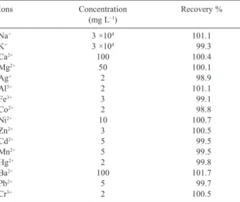 Table 3. Determination of Cu in sea and river water samples