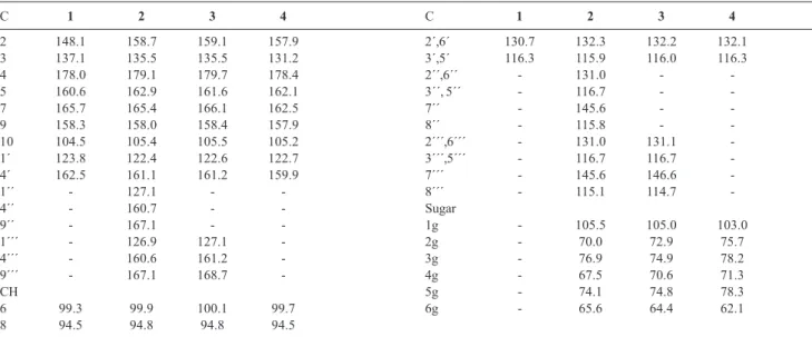 Table 1.  13 C (100 MHz) NMR data for flavonoids 1-4 from A dioica in MeOH-d 4  (1, 3 and 4) and acetone-d 6  (2) as solvent