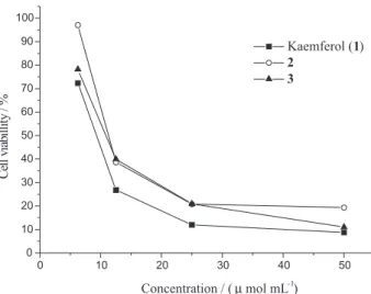 Figure 2. Dose-dependent antiproliferative effect of flavonoids 1, 2 and 3 against cultured Ehrlich carcinoma cells.