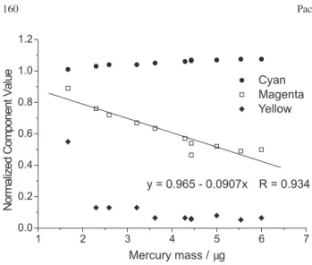 Figure 5. Normalized Cyan ( y ), Magenta (  ) and Yellow (  ) compo- compo-nents against mercury mass