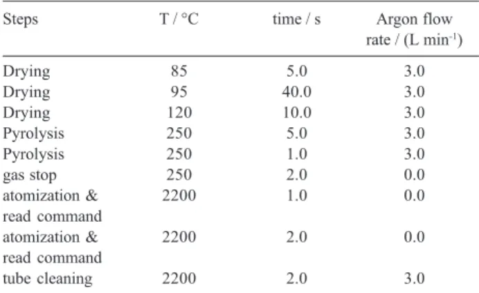 Table 1. Temperature program of ETAAS