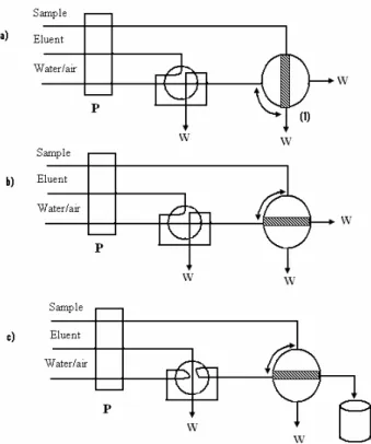 Figure 1. Schematic of flow injection manifold; a) preconcentration step;