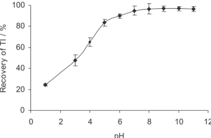 Figure 2. Effect of pH on thallium retention, Tl +  solution (5 mL, 5 µg L  -1 ) and eluent (500 µL, 2 mol L  -1  HNO 3 ).