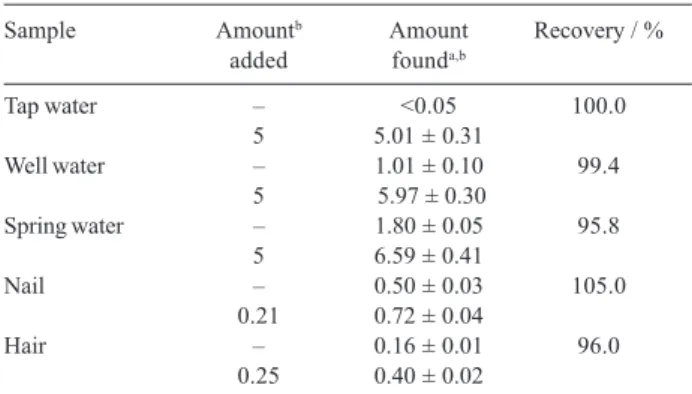 Table 3. Analysis of real sample