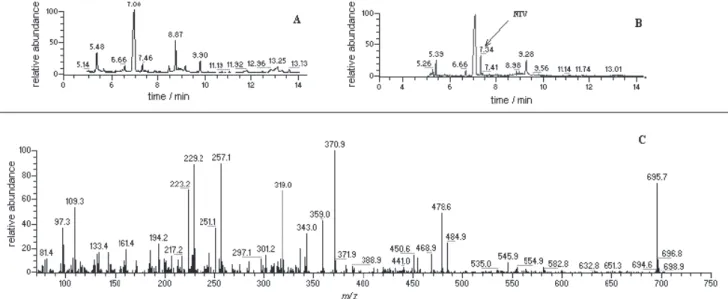 Figure 1 shows a gas chromatogram of a corn sample naturally contaminated with NIV. Figure 2 presents a