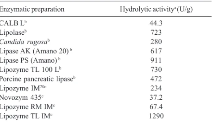 Table 1. Values for hydrolytic activity of the tested immobilized lipases