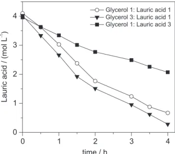 Figure 1. Curve profile for lauric acid consumption in the synthesis of glyceryl laurate using Lipozyme at different glycerol/lauric acid molar ratios.