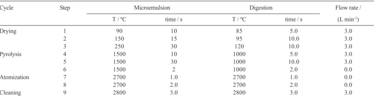 Figure 1. Pyrolysis and atomization curves for an estimated content (18 µg g -1 ) of vanadium in fuel oil sample prepared in ( z ) microemulsion and ( U ) after acid digestion procedure.
