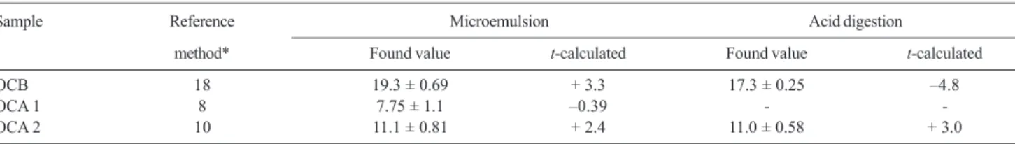 Table 2. Analytical characteristics for determination of vanadium in fuel oil using microemulsions and acid digestion of samples