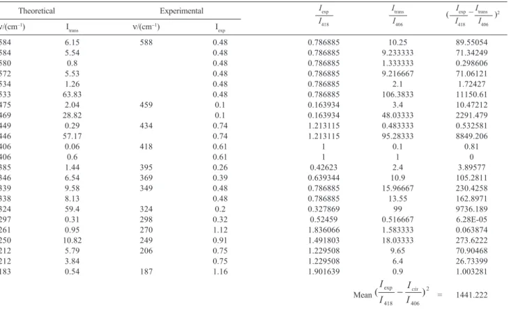 Table 5. Comparison between intensity quotients of experimental and theoretical cis spectra