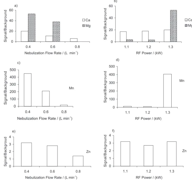 Table 1 shows the concentration recovery factors obtained for the analytes present in four different samples of commercial honey (A, B, C, D), using the ultrasonic procedure and Table 2 shows the results obtained by